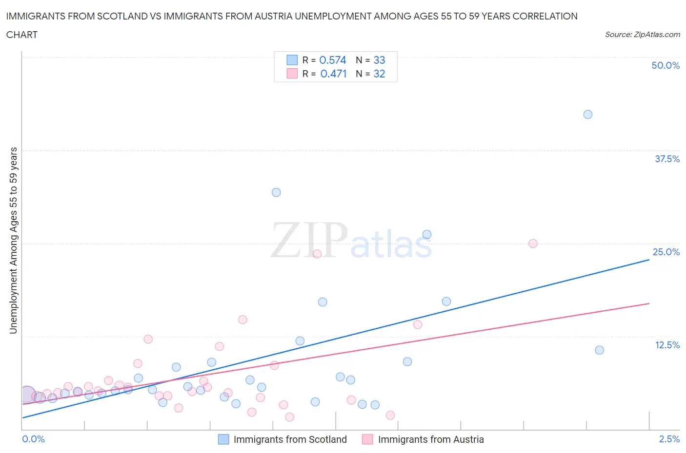 Immigrants from Scotland vs Immigrants from Austria Unemployment Among Ages 55 to 59 years