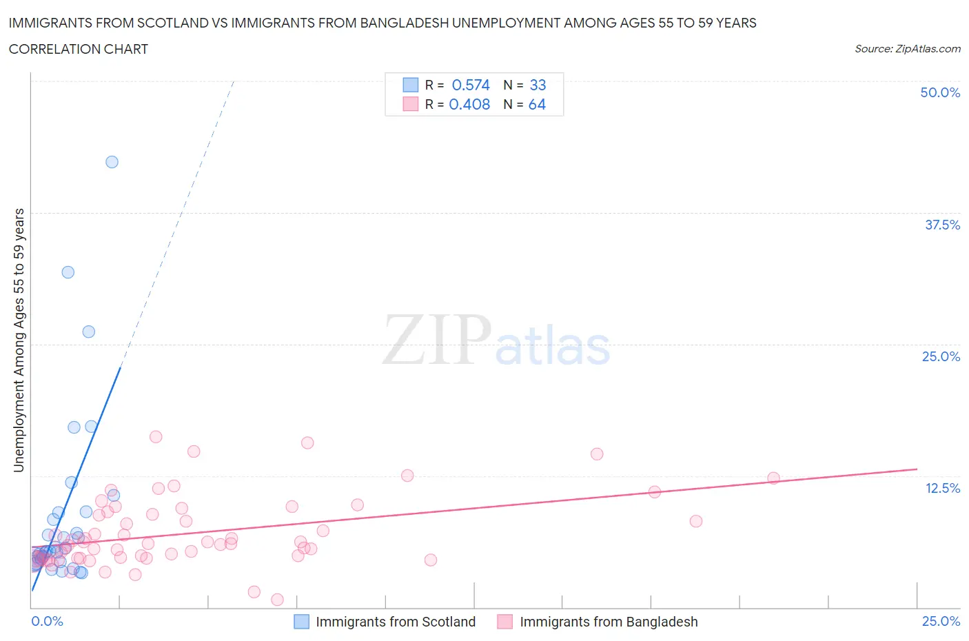 Immigrants from Scotland vs Immigrants from Bangladesh Unemployment Among Ages 55 to 59 years