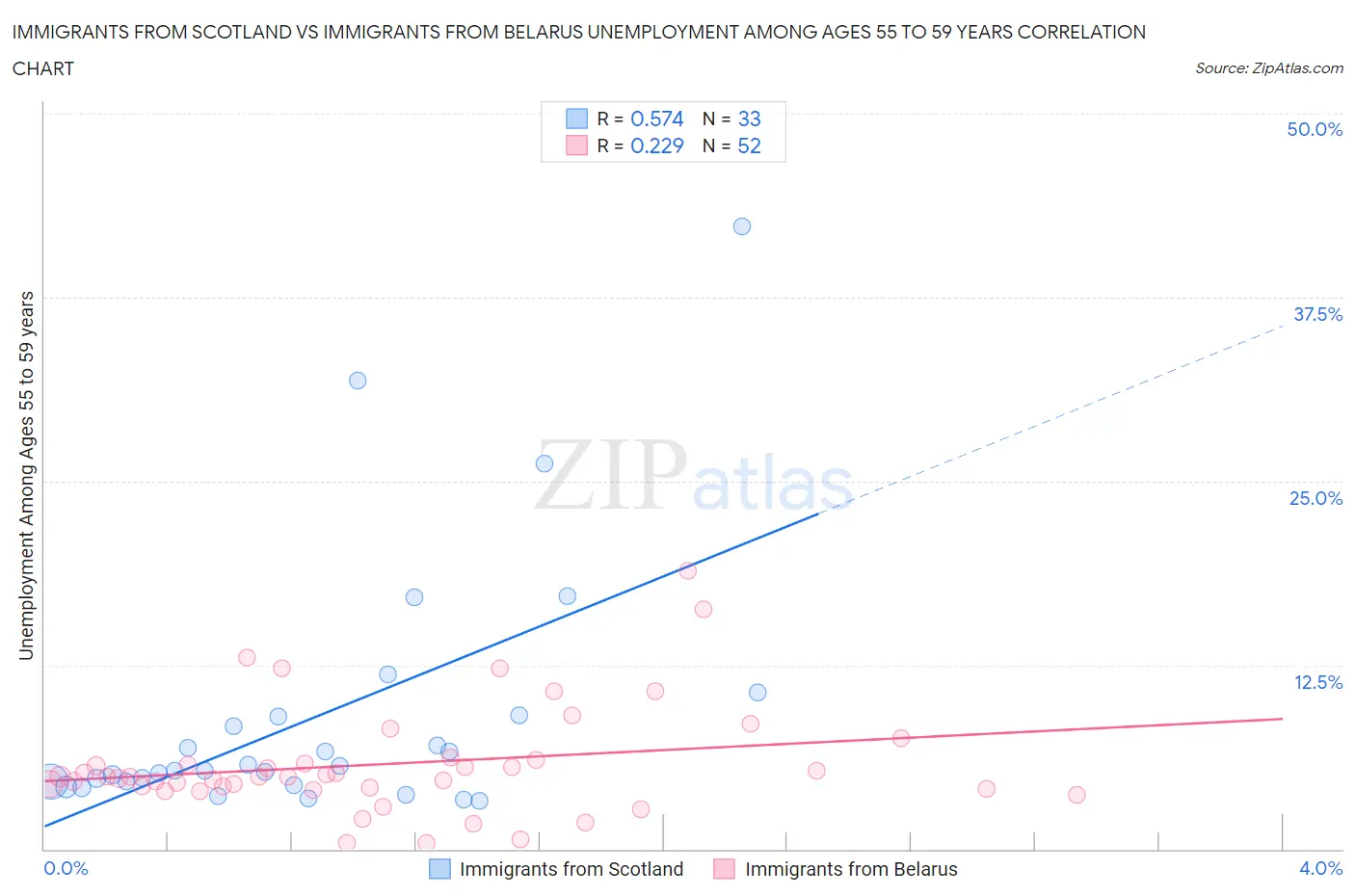 Immigrants from Scotland vs Immigrants from Belarus Unemployment Among Ages 55 to 59 years