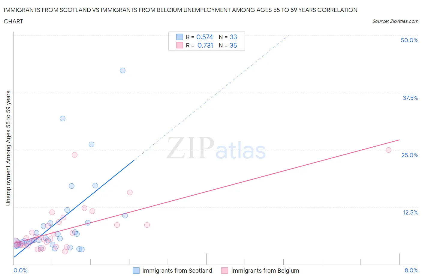 Immigrants from Scotland vs Immigrants from Belgium Unemployment Among Ages 55 to 59 years