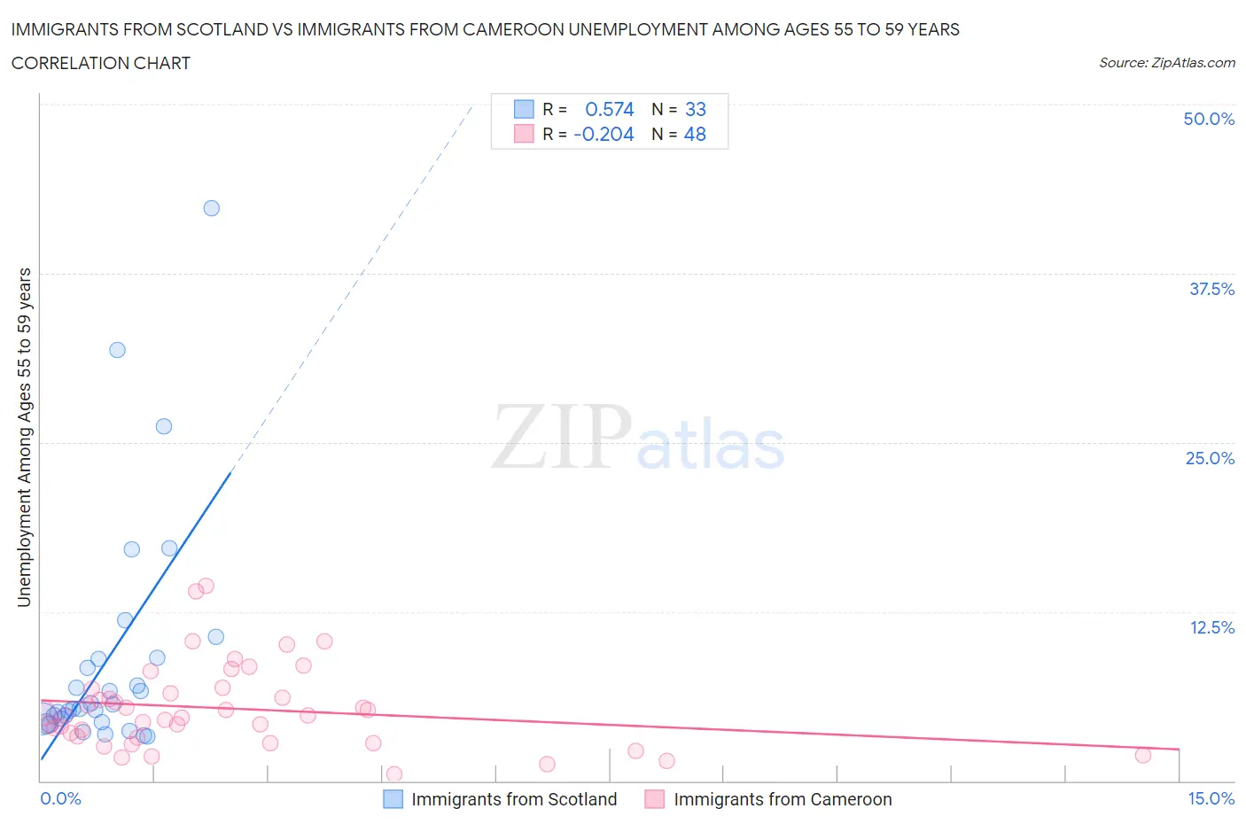 Immigrants from Scotland vs Immigrants from Cameroon Unemployment Among Ages 55 to 59 years