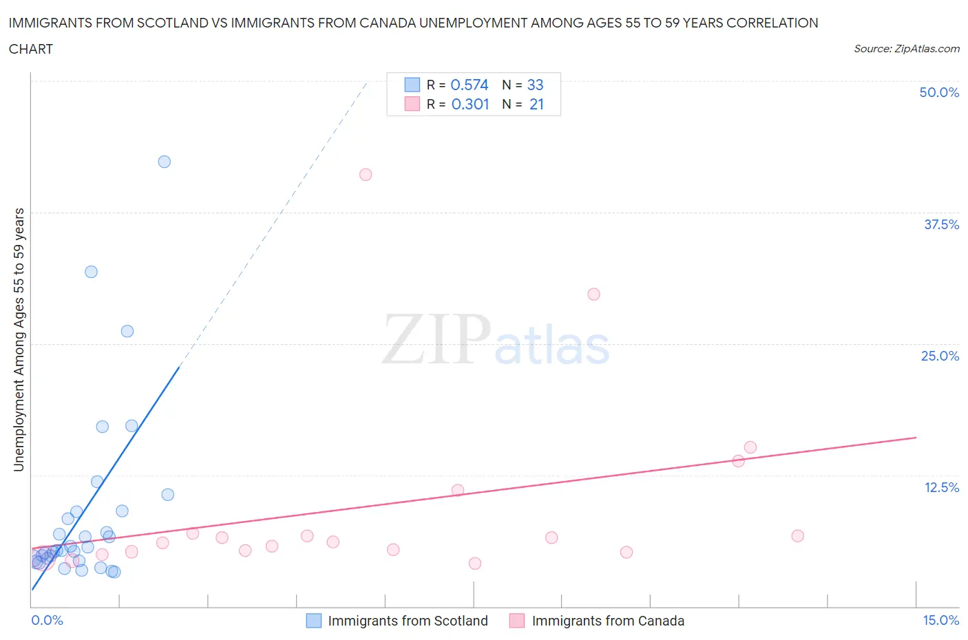 Immigrants from Scotland vs Immigrants from Canada Unemployment Among Ages 55 to 59 years