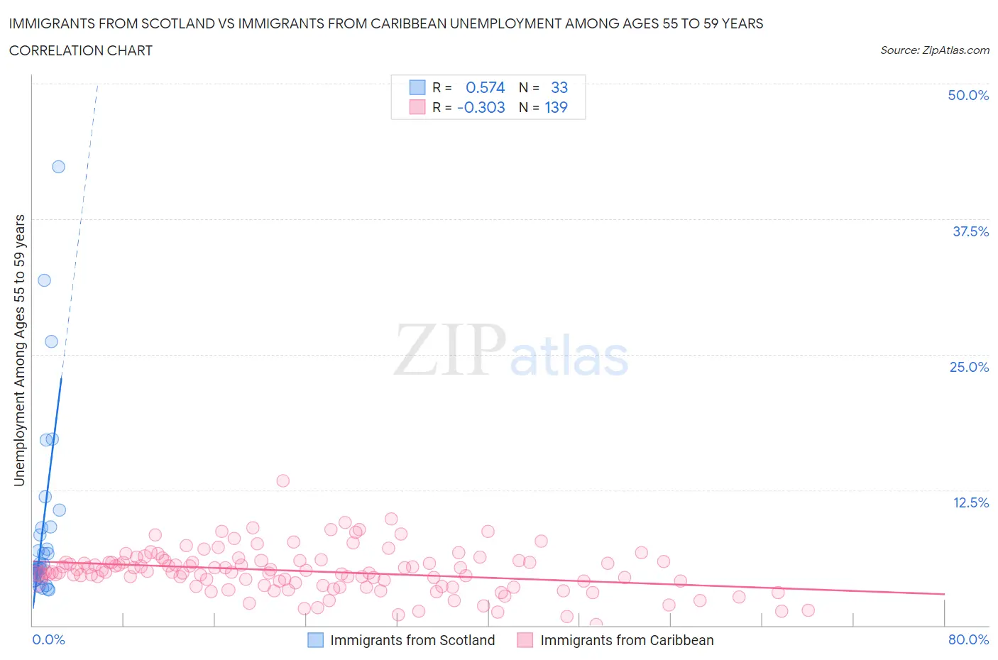 Immigrants from Scotland vs Immigrants from Caribbean Unemployment Among Ages 55 to 59 years