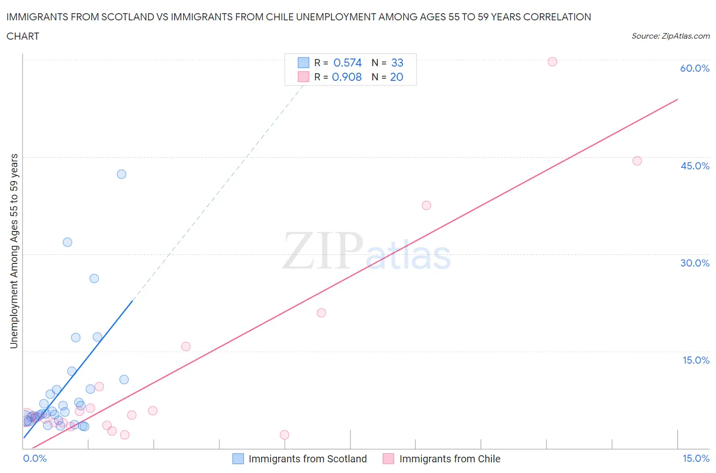 Immigrants from Scotland vs Immigrants from Chile Unemployment Among Ages 55 to 59 years