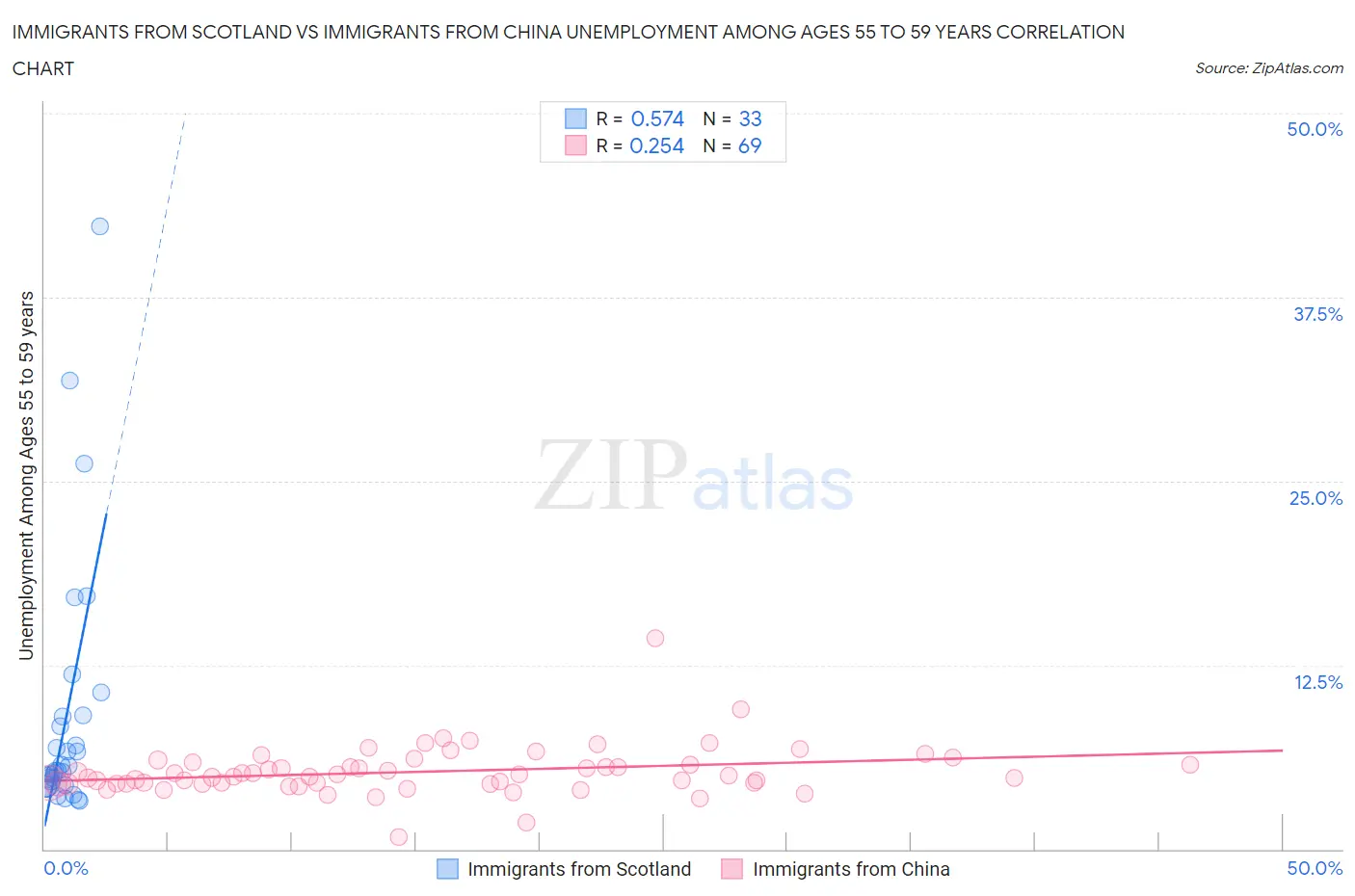 Immigrants from Scotland vs Immigrants from China Unemployment Among Ages 55 to 59 years