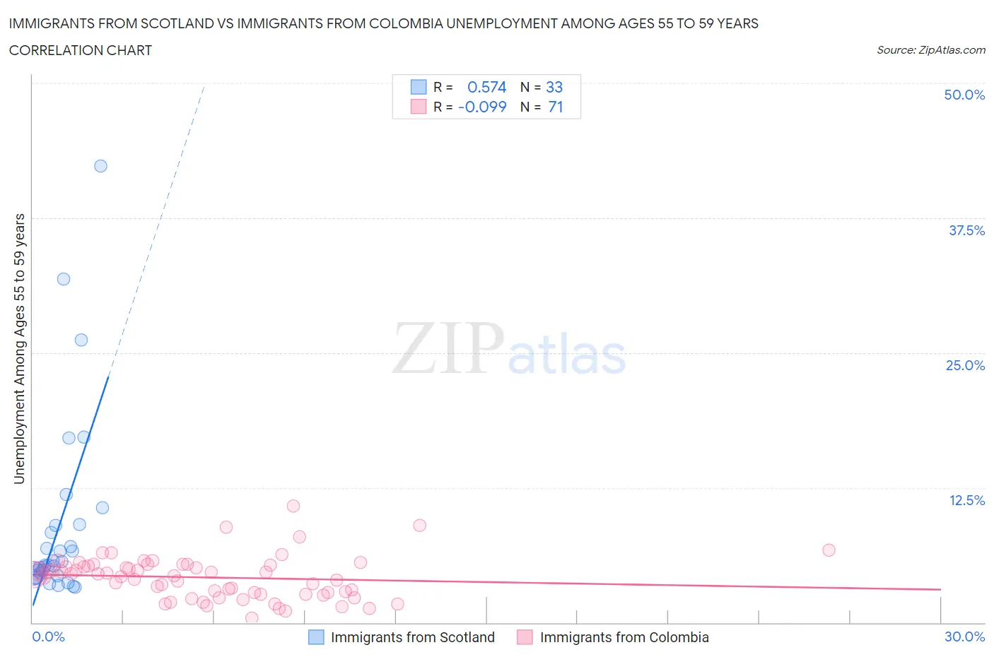Immigrants from Scotland vs Immigrants from Colombia Unemployment Among Ages 55 to 59 years