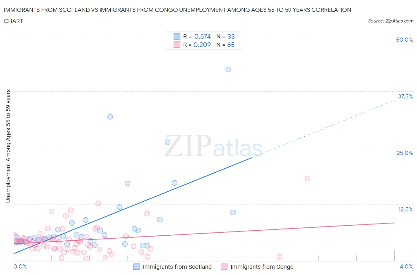 Immigrants from Scotland vs Immigrants from Congo Unemployment Among Ages 55 to 59 years