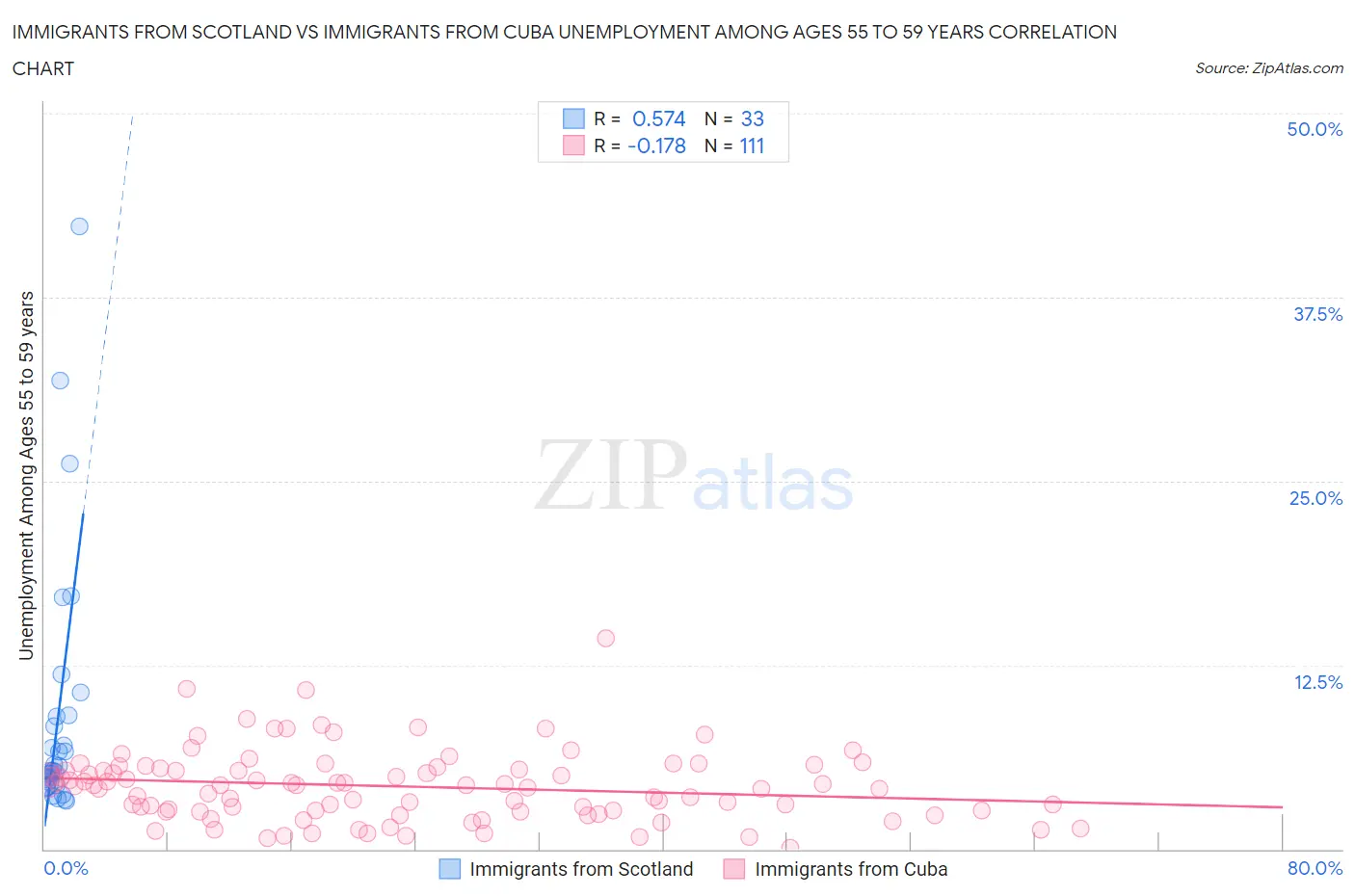 Immigrants from Scotland vs Immigrants from Cuba Unemployment Among Ages 55 to 59 years
