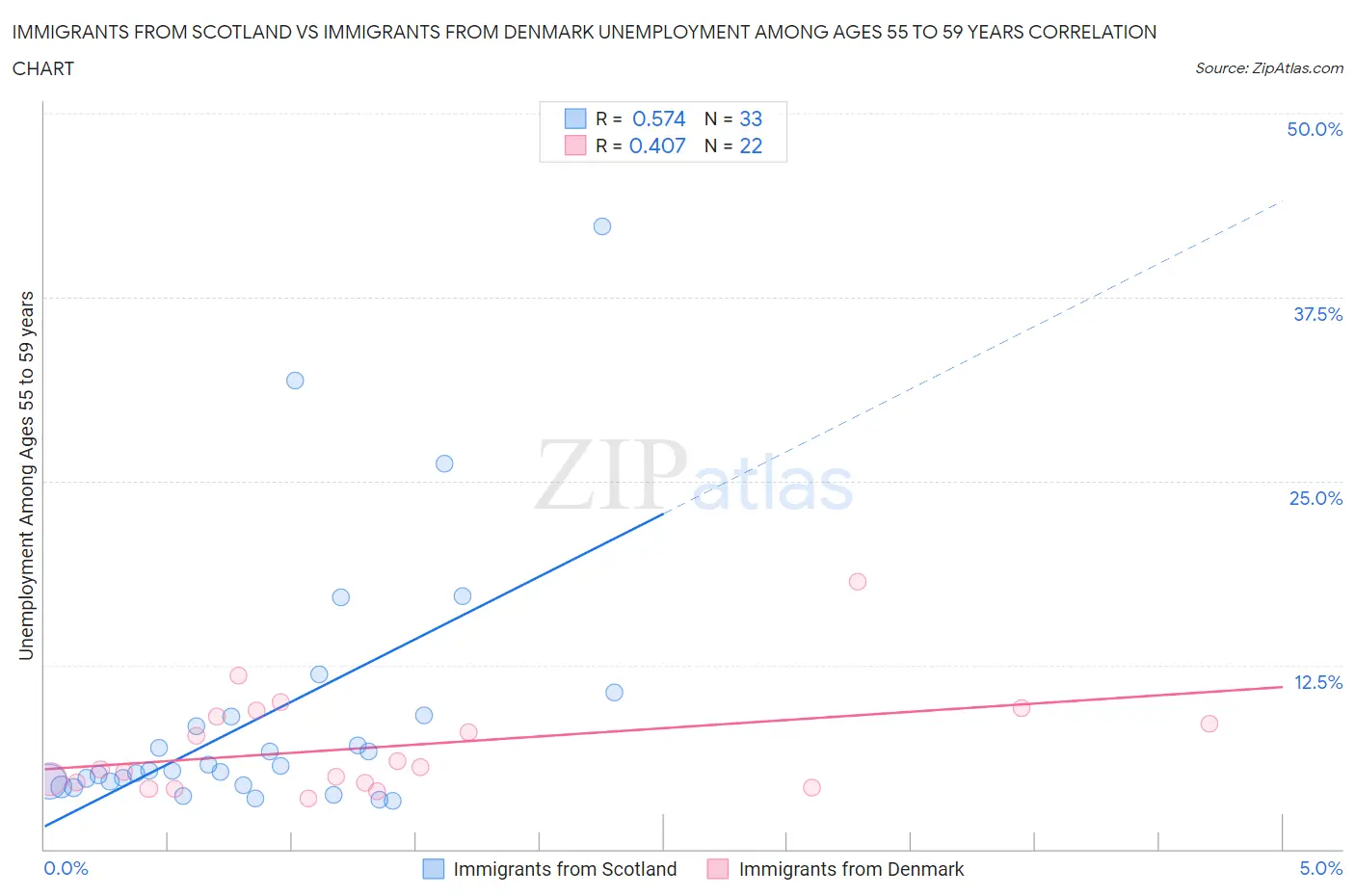 Immigrants from Scotland vs Immigrants from Denmark Unemployment Among Ages 55 to 59 years