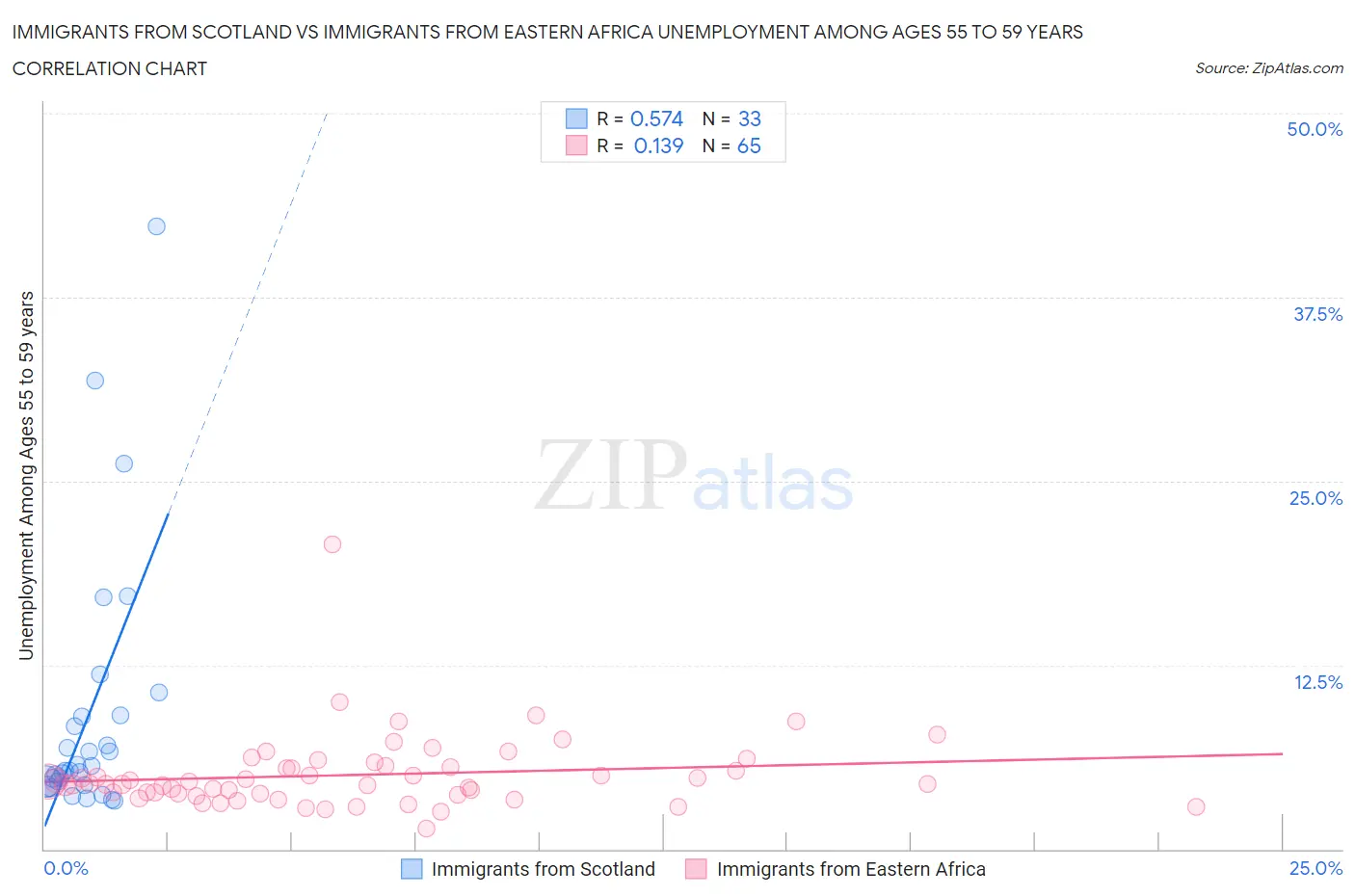 Immigrants from Scotland vs Immigrants from Eastern Africa Unemployment Among Ages 55 to 59 years