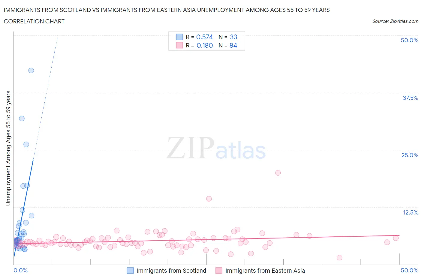 Immigrants from Scotland vs Immigrants from Eastern Asia Unemployment Among Ages 55 to 59 years