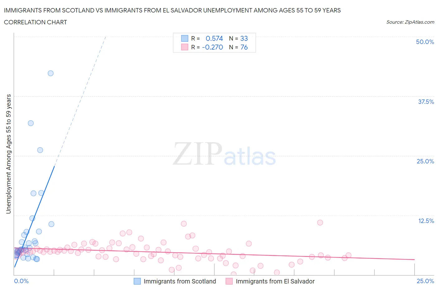 Immigrants from Scotland vs Immigrants from El Salvador Unemployment Among Ages 55 to 59 years