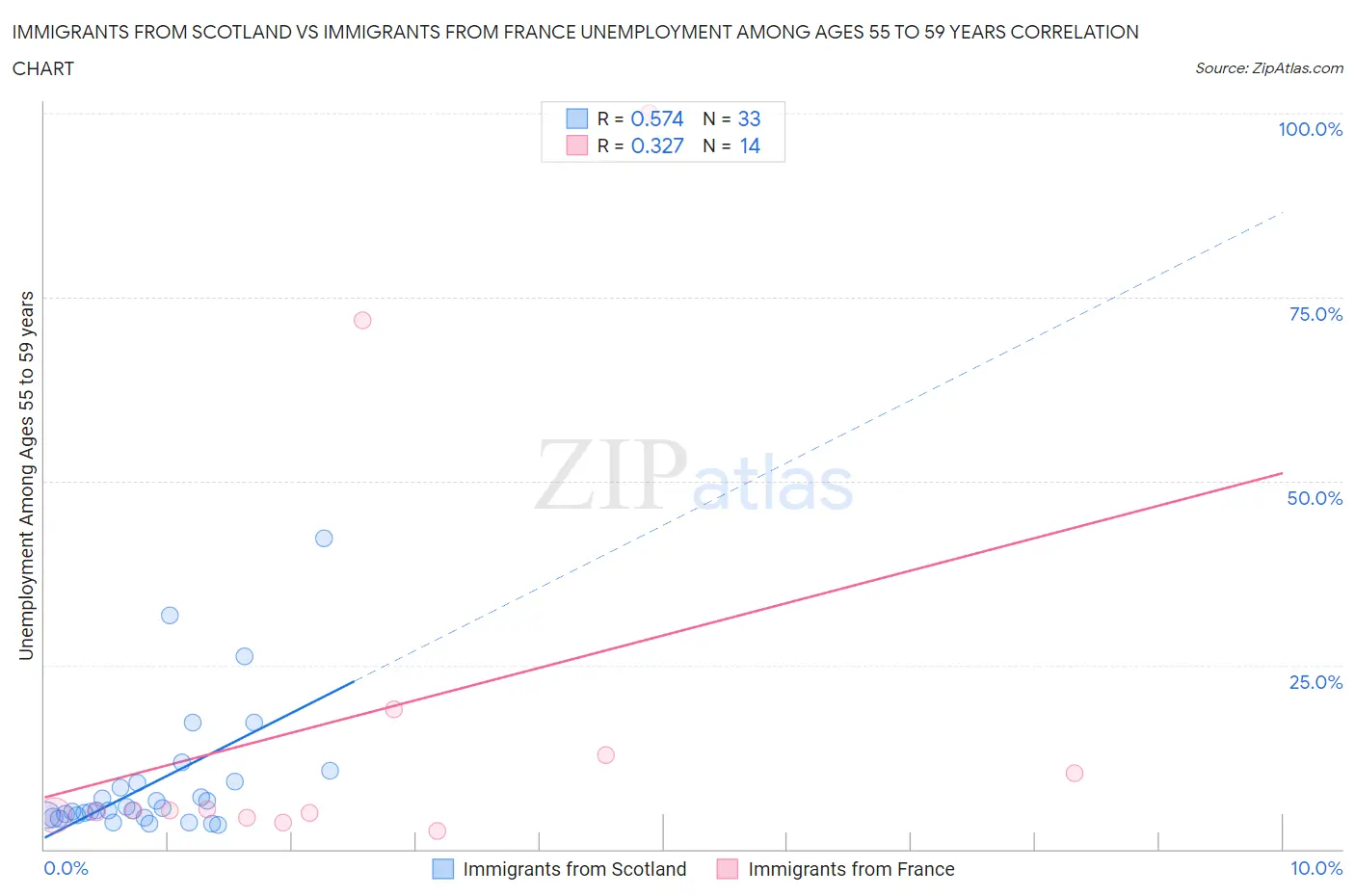 Immigrants from Scotland vs Immigrants from France Unemployment Among Ages 55 to 59 years