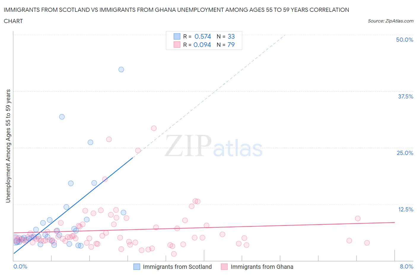 Immigrants from Scotland vs Immigrants from Ghana Unemployment Among Ages 55 to 59 years