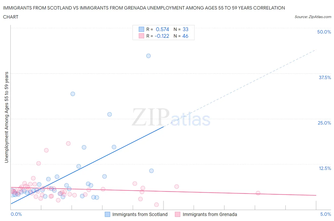 Immigrants from Scotland vs Immigrants from Grenada Unemployment Among Ages 55 to 59 years