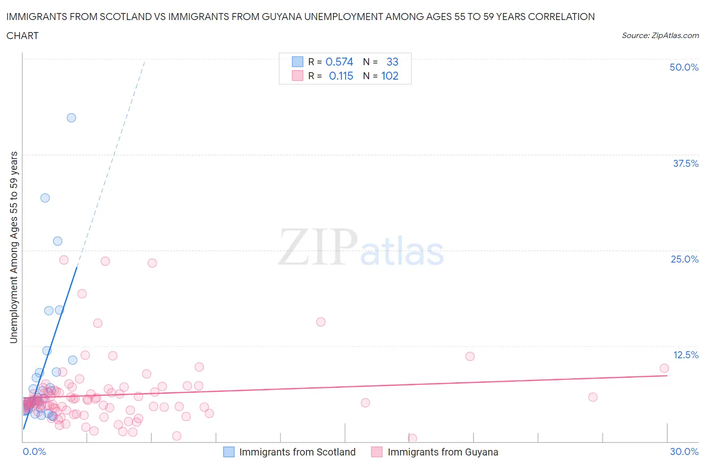 Immigrants from Scotland vs Immigrants from Guyana Unemployment Among Ages 55 to 59 years