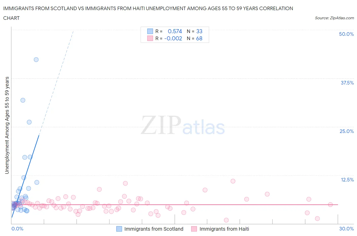 Immigrants from Scotland vs Immigrants from Haiti Unemployment Among Ages 55 to 59 years