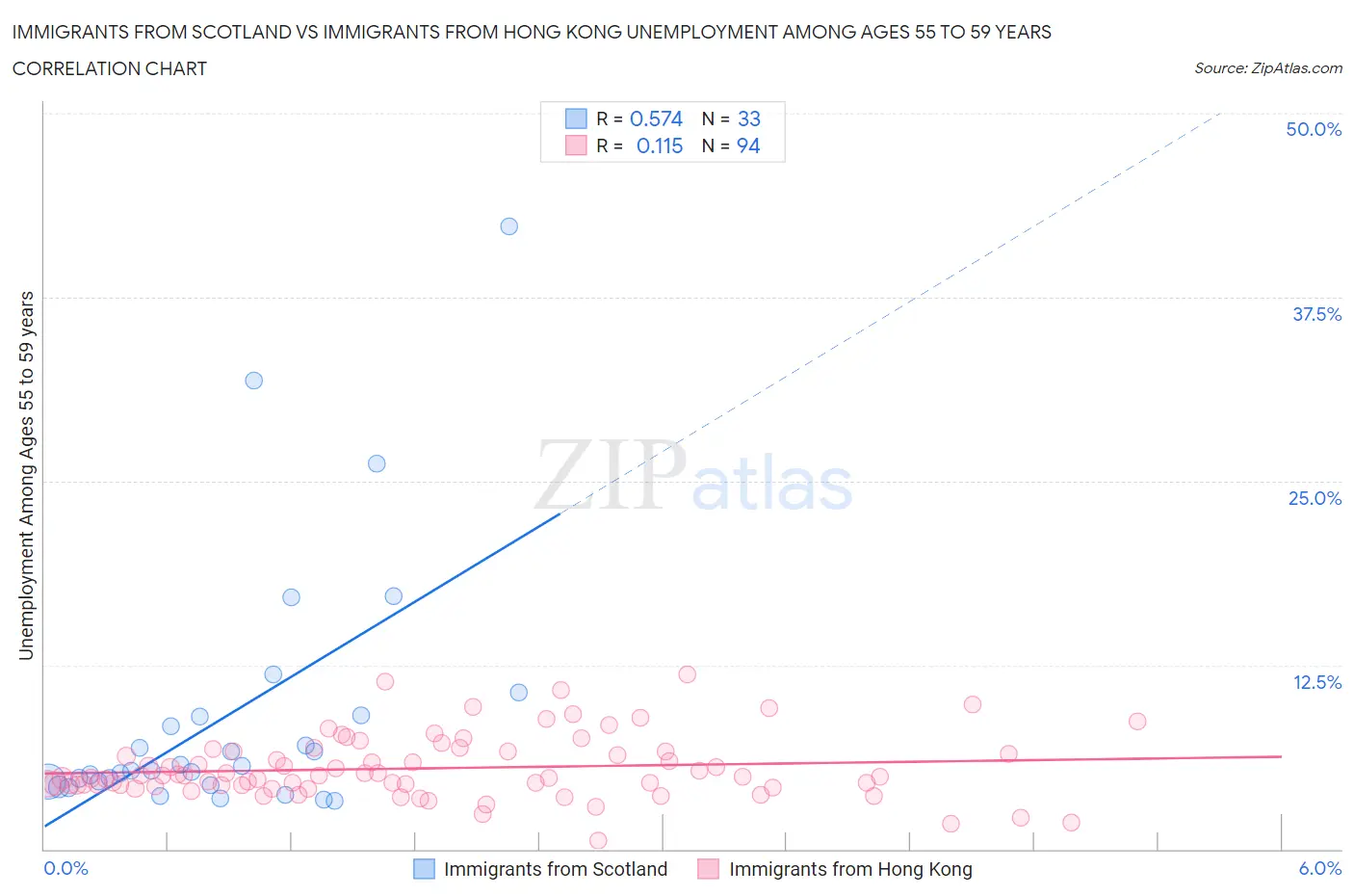 Immigrants from Scotland vs Immigrants from Hong Kong Unemployment Among Ages 55 to 59 years