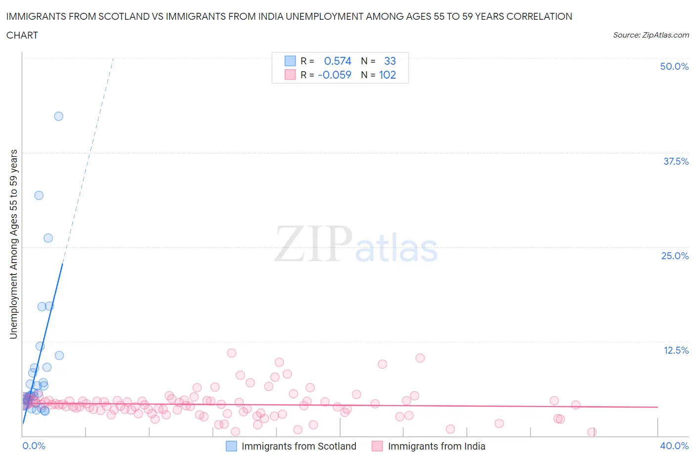 Immigrants from Scotland vs Immigrants from India Unemployment Among Ages 55 to 59 years