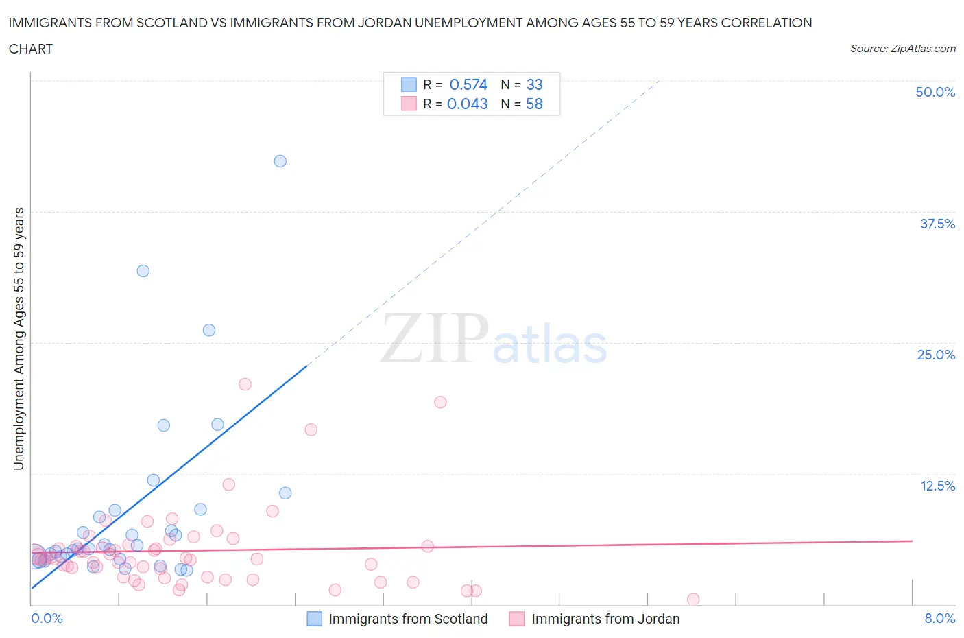 Immigrants from Scotland vs Immigrants from Jordan Unemployment Among Ages 55 to 59 years