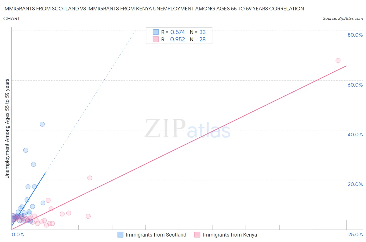 Immigrants from Scotland vs Immigrants from Kenya Unemployment Among Ages 55 to 59 years