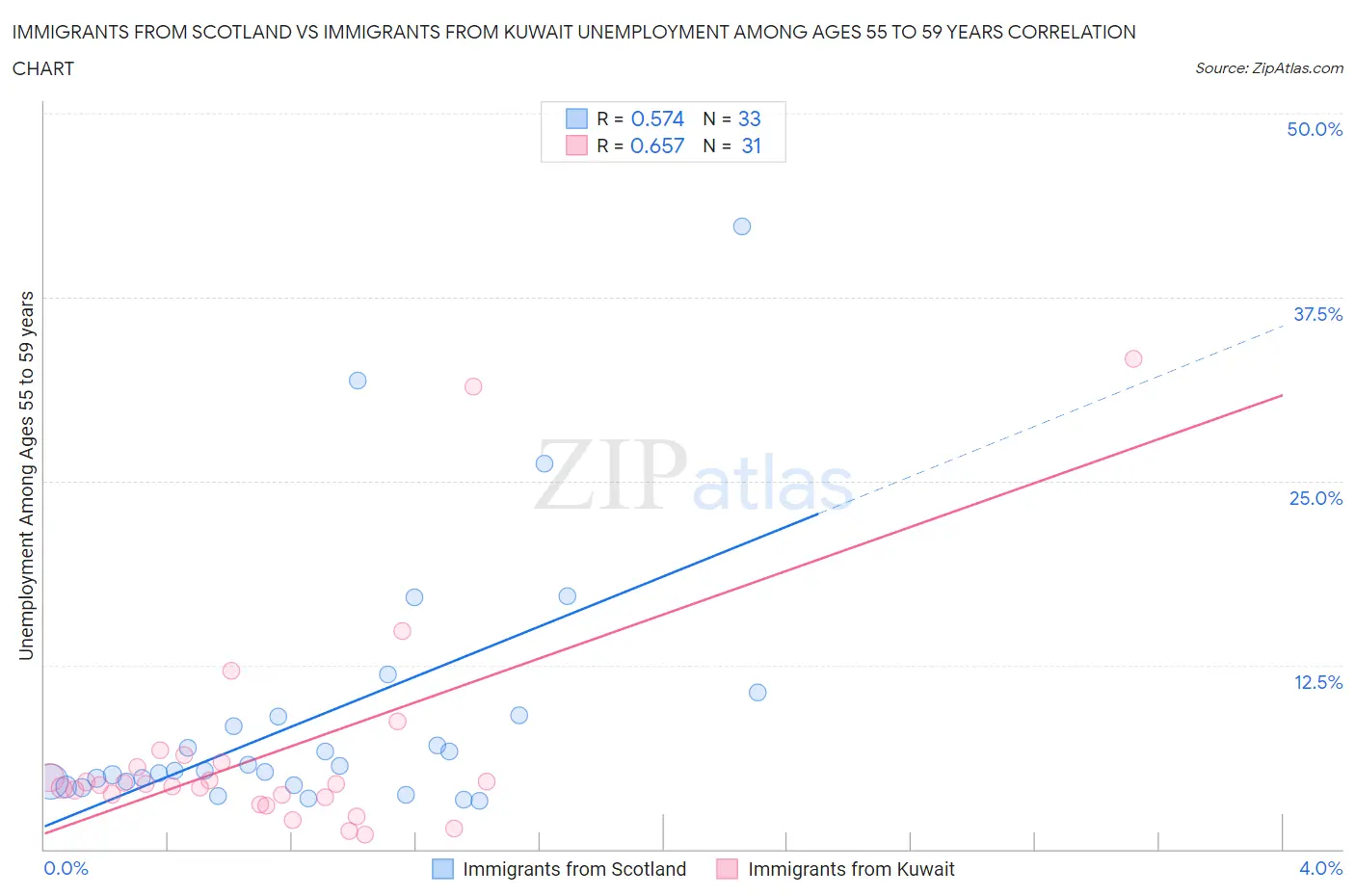 Immigrants from Scotland vs Immigrants from Kuwait Unemployment Among Ages 55 to 59 years