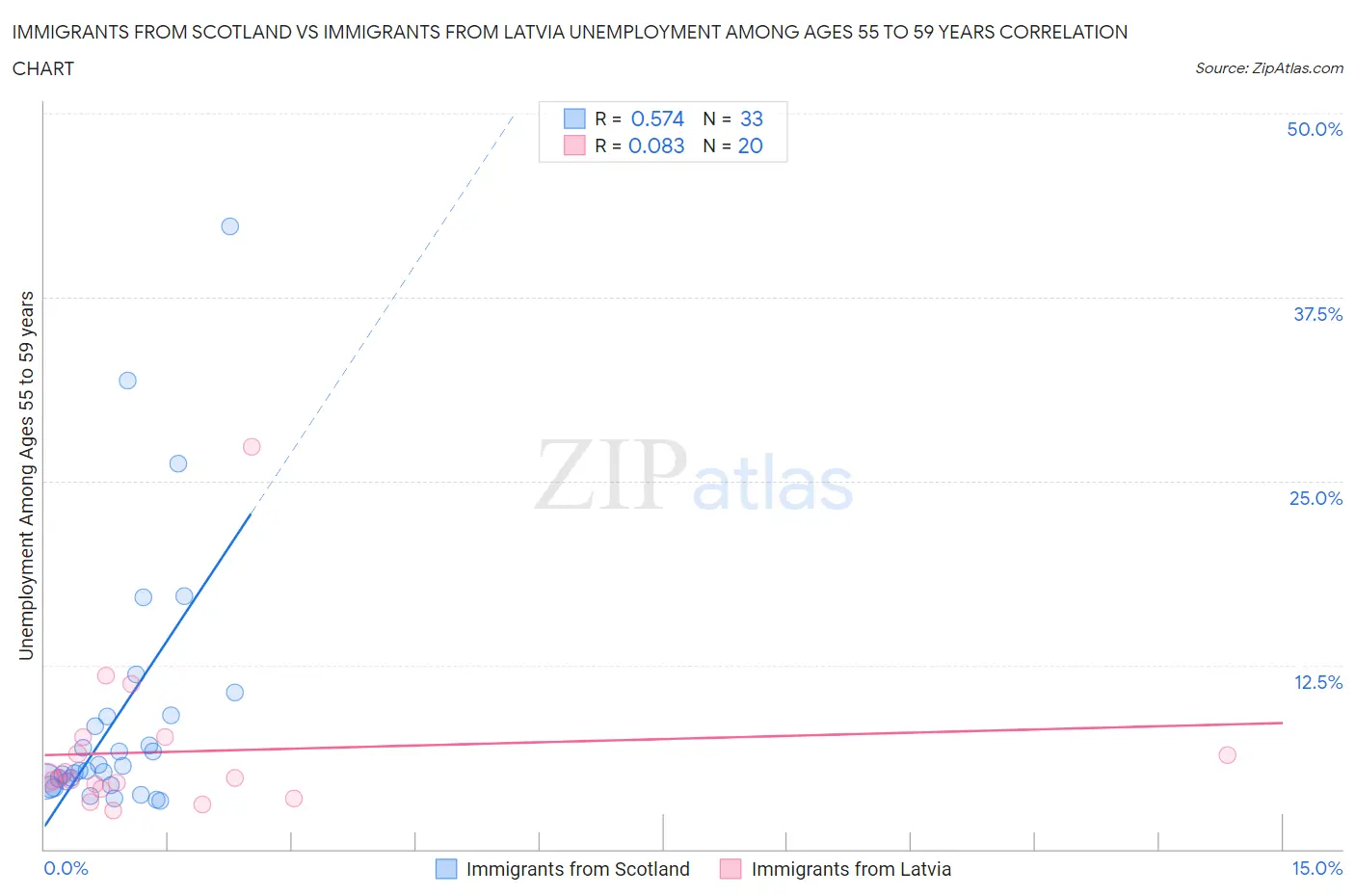 Immigrants from Scotland vs Immigrants from Latvia Unemployment Among Ages 55 to 59 years
