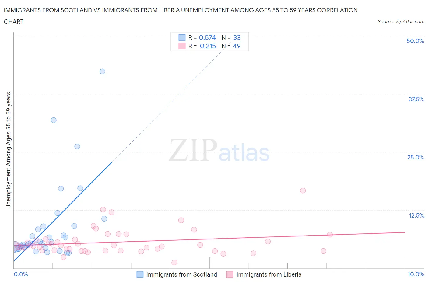 Immigrants from Scotland vs Immigrants from Liberia Unemployment Among Ages 55 to 59 years