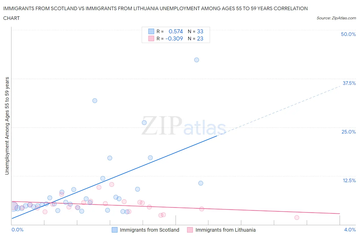 Immigrants from Scotland vs Immigrants from Lithuania Unemployment Among Ages 55 to 59 years