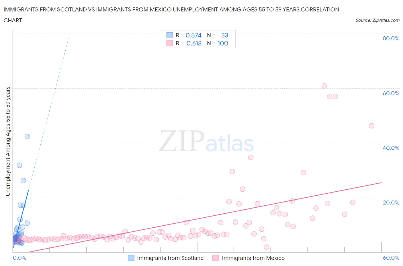 Immigrants from Scotland vs Immigrants from Mexico Unemployment Among Ages 55 to 59 years