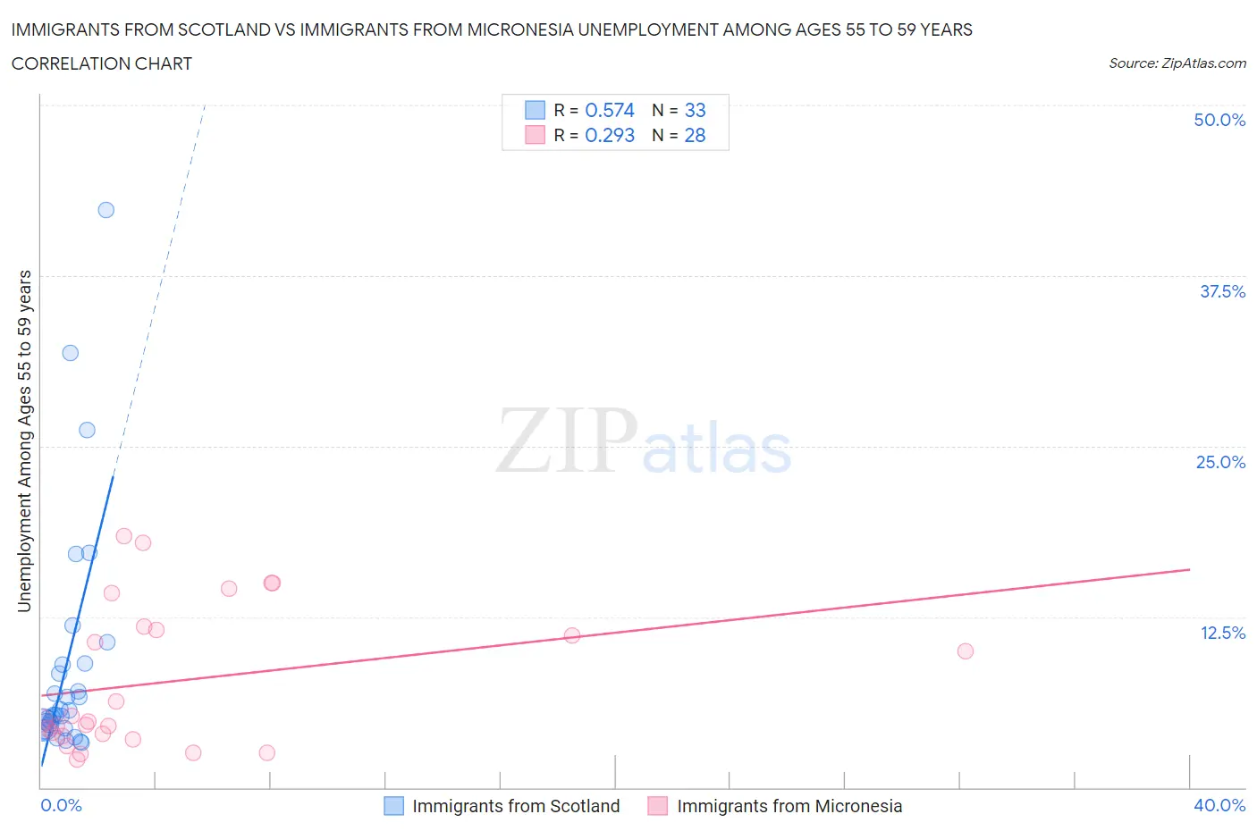 Immigrants from Scotland vs Immigrants from Micronesia Unemployment Among Ages 55 to 59 years