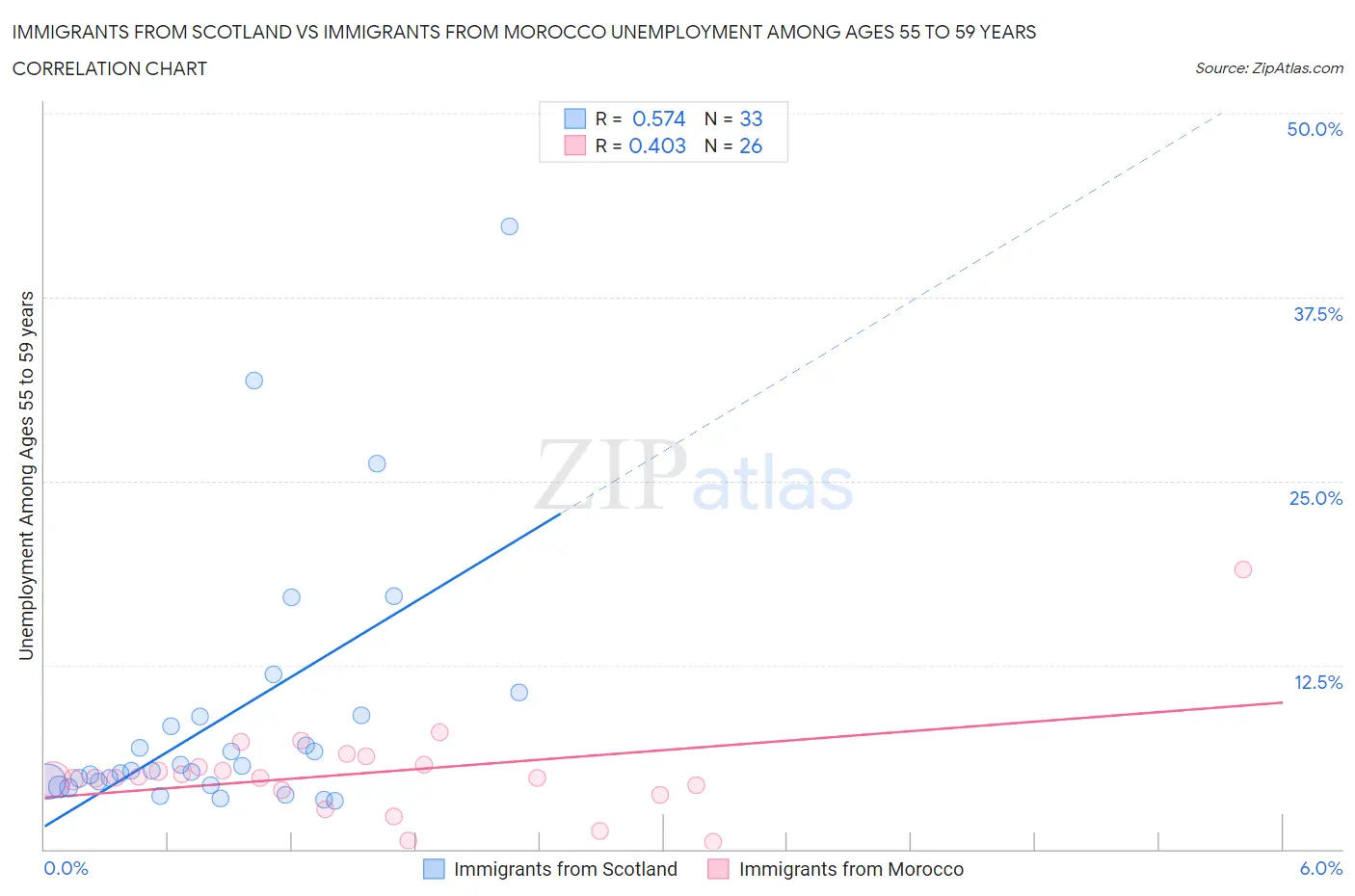 Immigrants from Scotland vs Immigrants from Morocco Unemployment Among Ages 55 to 59 years
