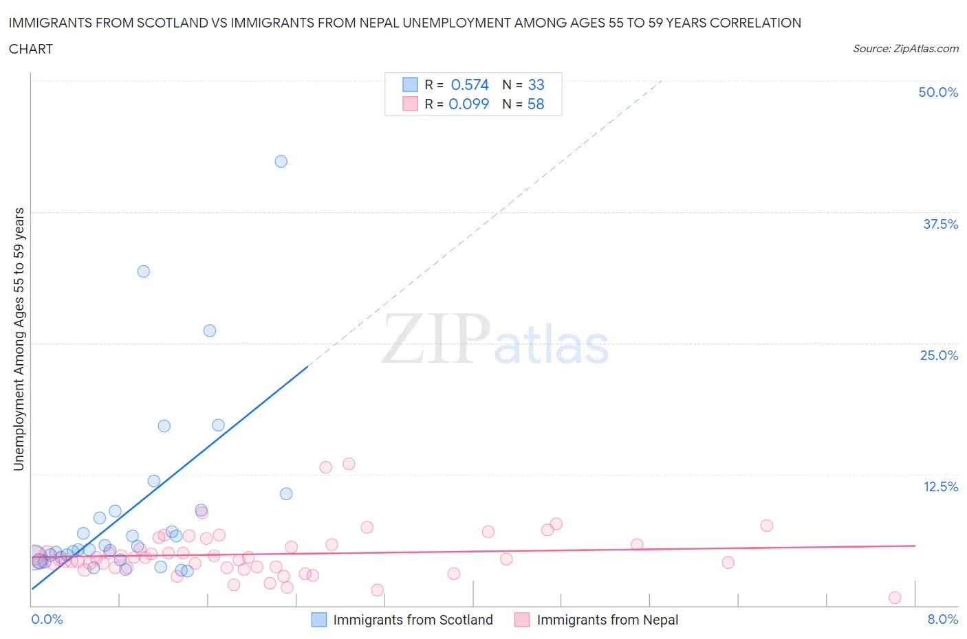 Immigrants from Scotland vs Immigrants from Nepal Unemployment Among Ages 55 to 59 years
