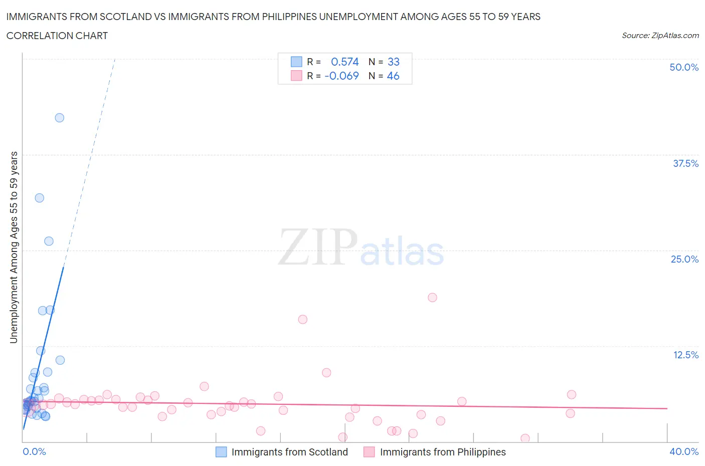 Immigrants from Scotland vs Immigrants from Philippines Unemployment Among Ages 55 to 59 years