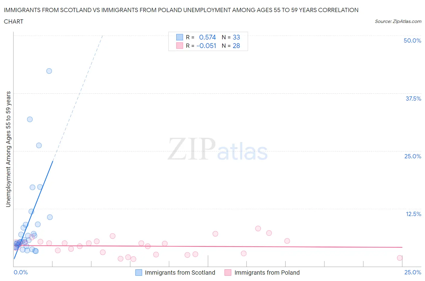 Immigrants from Scotland vs Immigrants from Poland Unemployment Among Ages 55 to 59 years