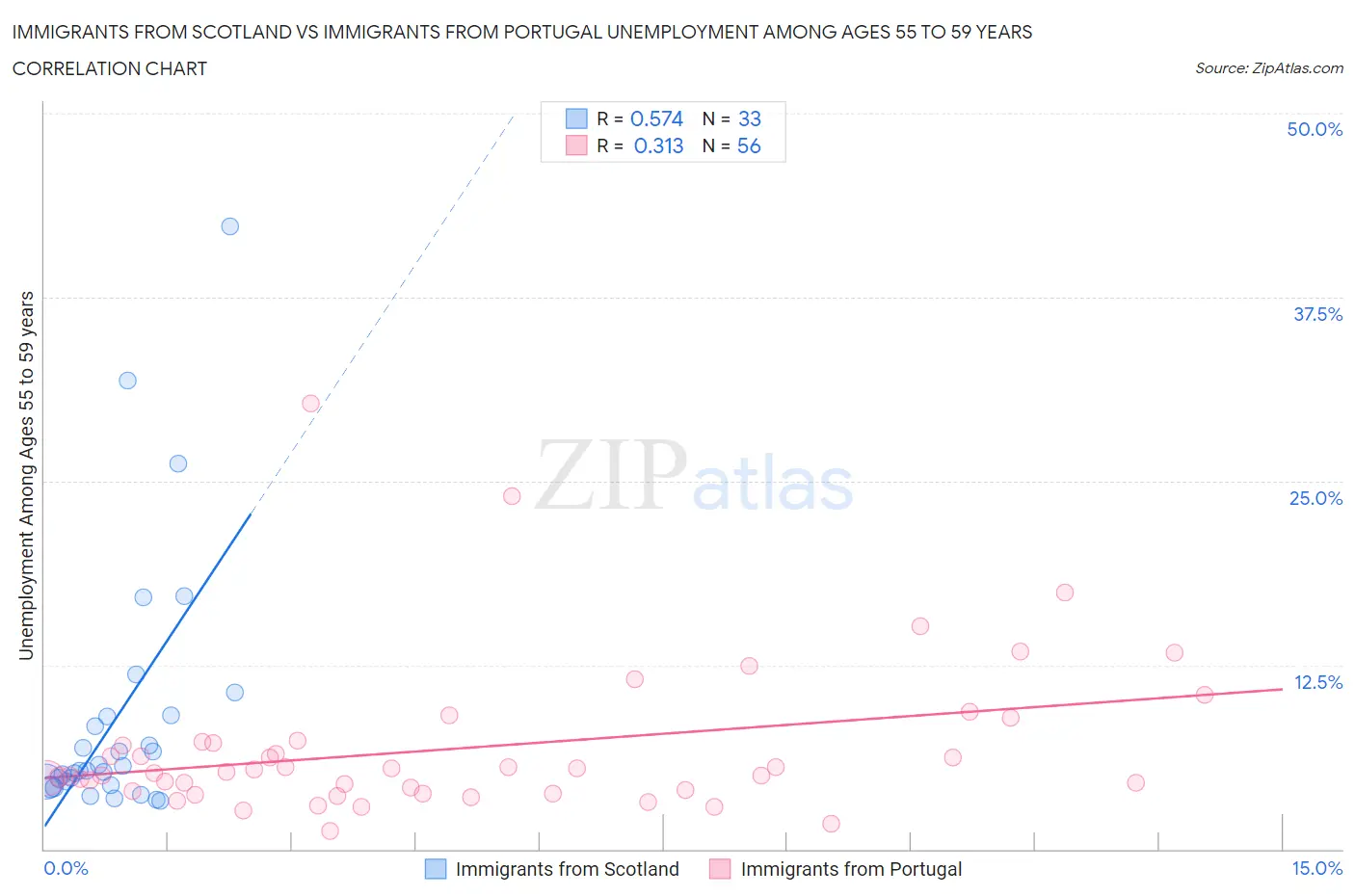 Immigrants from Scotland vs Immigrants from Portugal Unemployment Among Ages 55 to 59 years