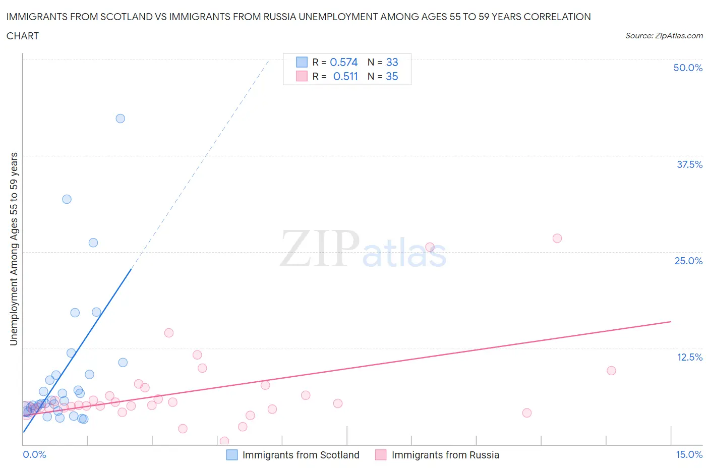 Immigrants from Scotland vs Immigrants from Russia Unemployment Among Ages 55 to 59 years