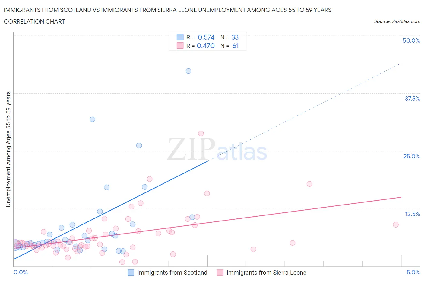 Immigrants from Scotland vs Immigrants from Sierra Leone Unemployment Among Ages 55 to 59 years