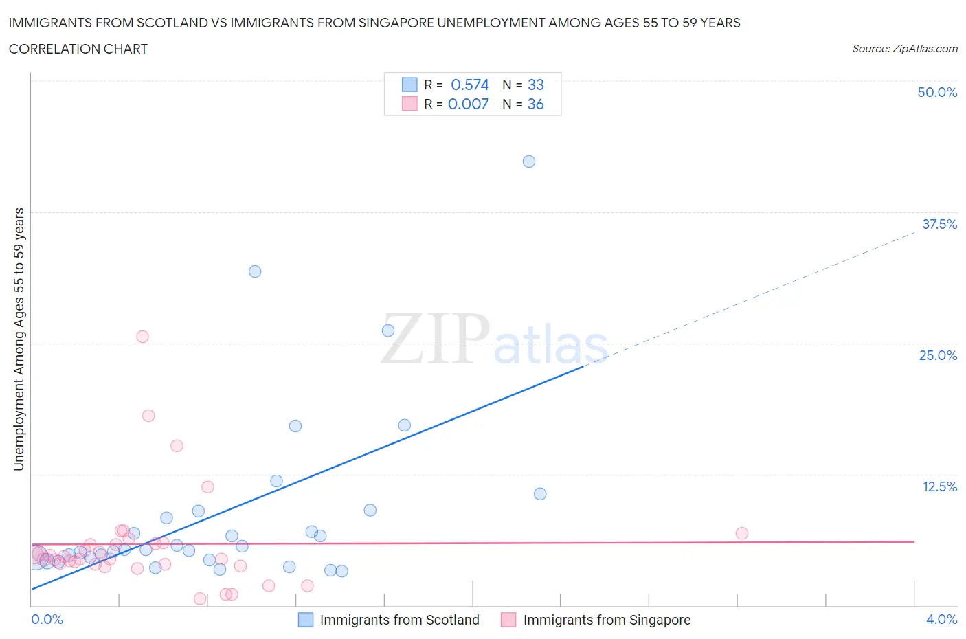Immigrants from Scotland vs Immigrants from Singapore Unemployment Among Ages 55 to 59 years
