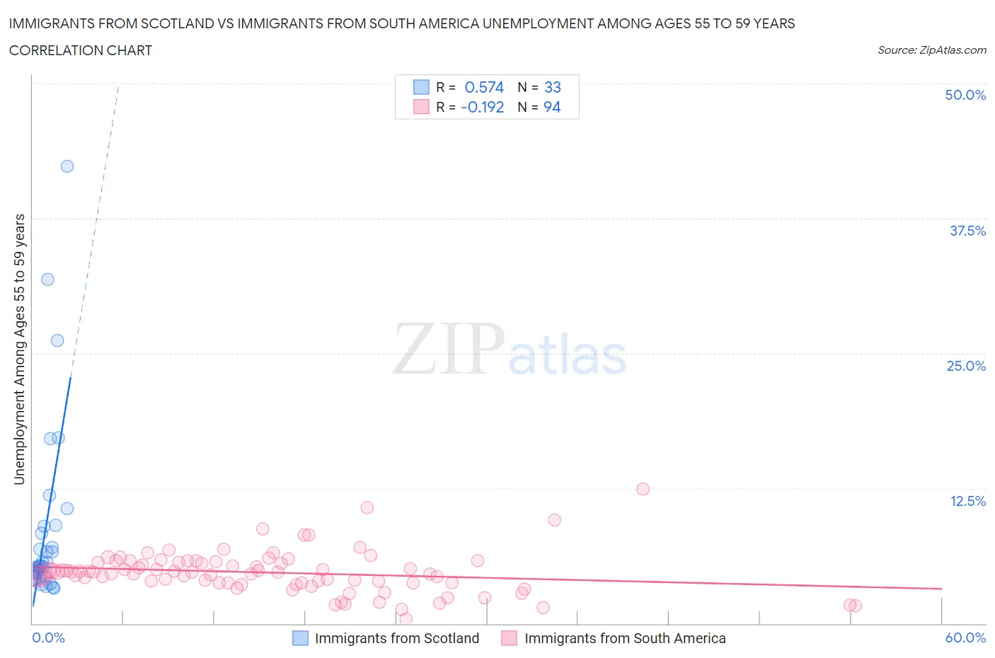 Immigrants from Scotland vs Immigrants from South America Unemployment Among Ages 55 to 59 years
