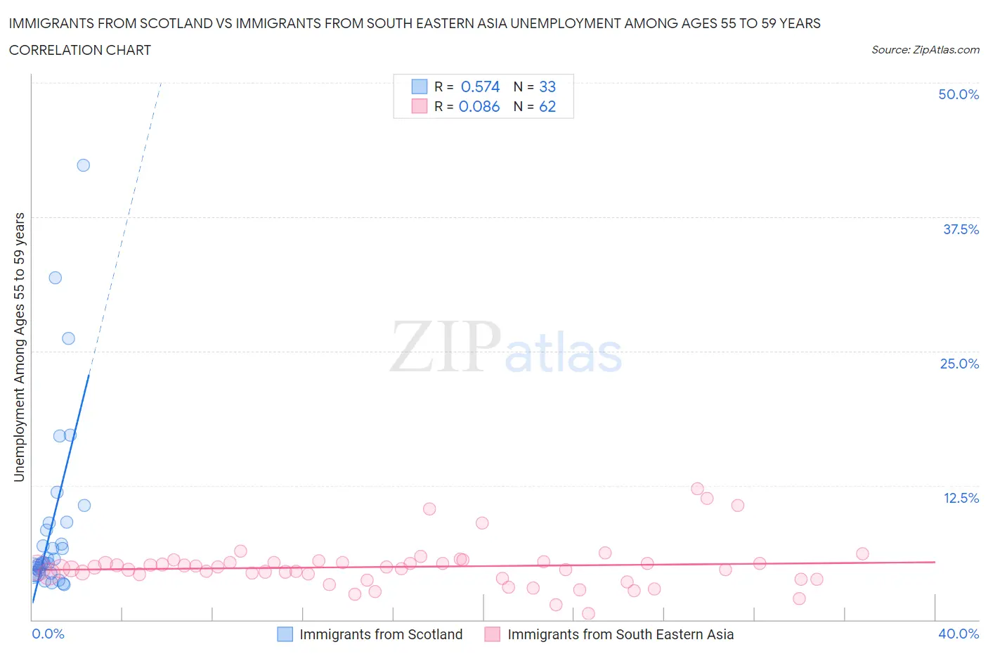Immigrants from Scotland vs Immigrants from South Eastern Asia Unemployment Among Ages 55 to 59 years