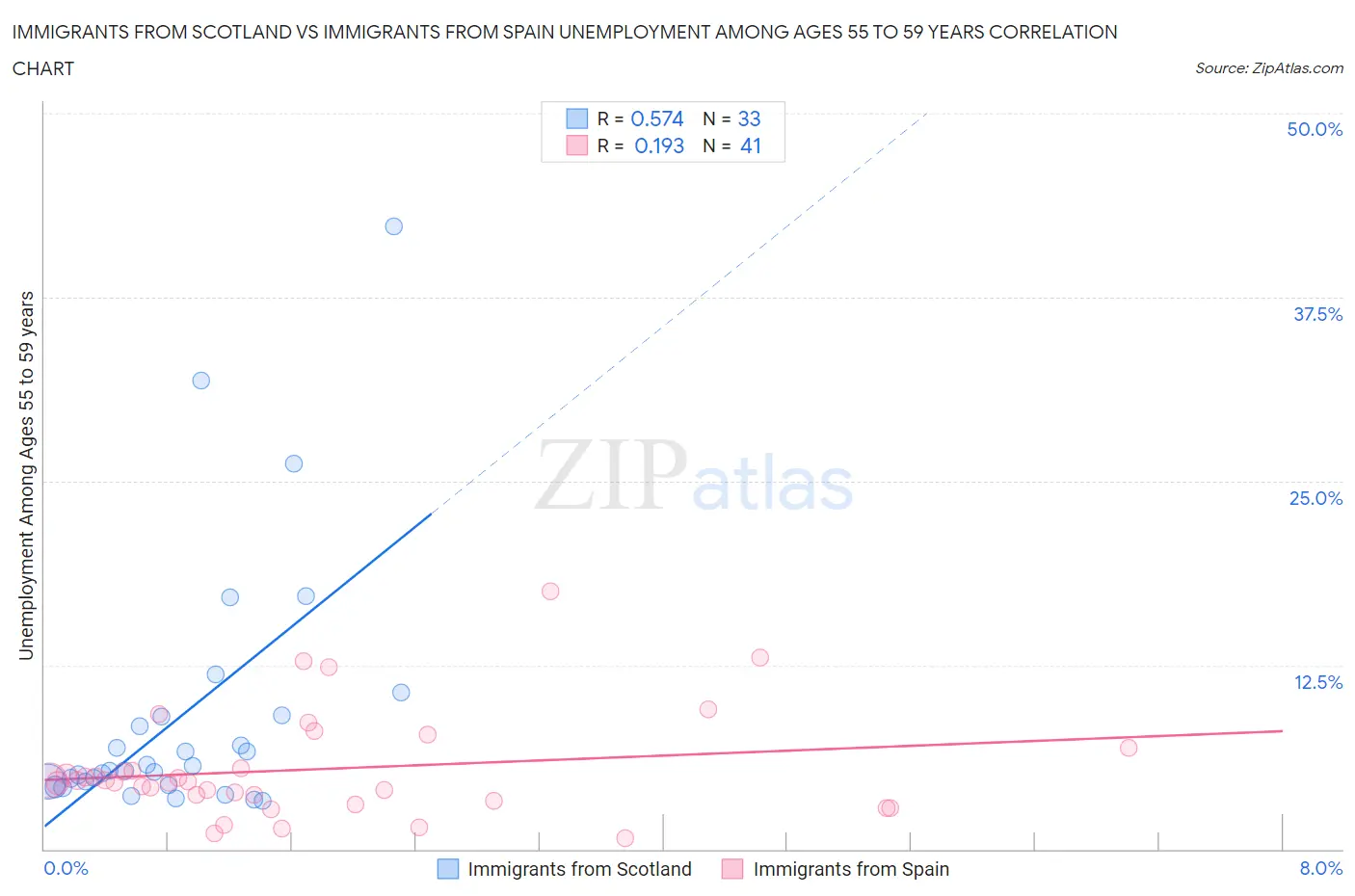 Immigrants from Scotland vs Immigrants from Spain Unemployment Among Ages 55 to 59 years