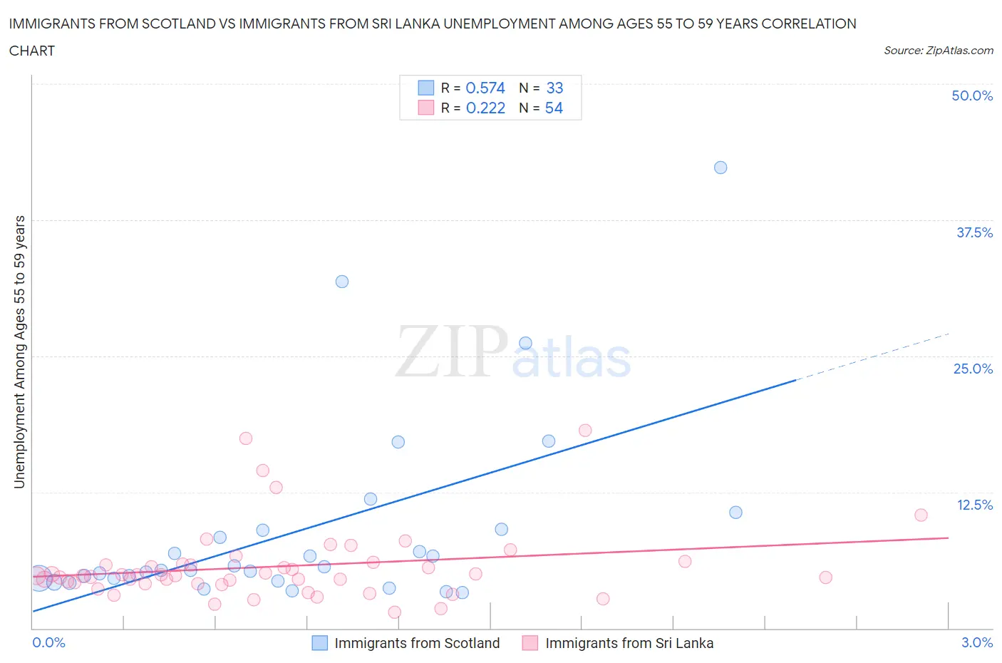 Immigrants from Scotland vs Immigrants from Sri Lanka Unemployment Among Ages 55 to 59 years