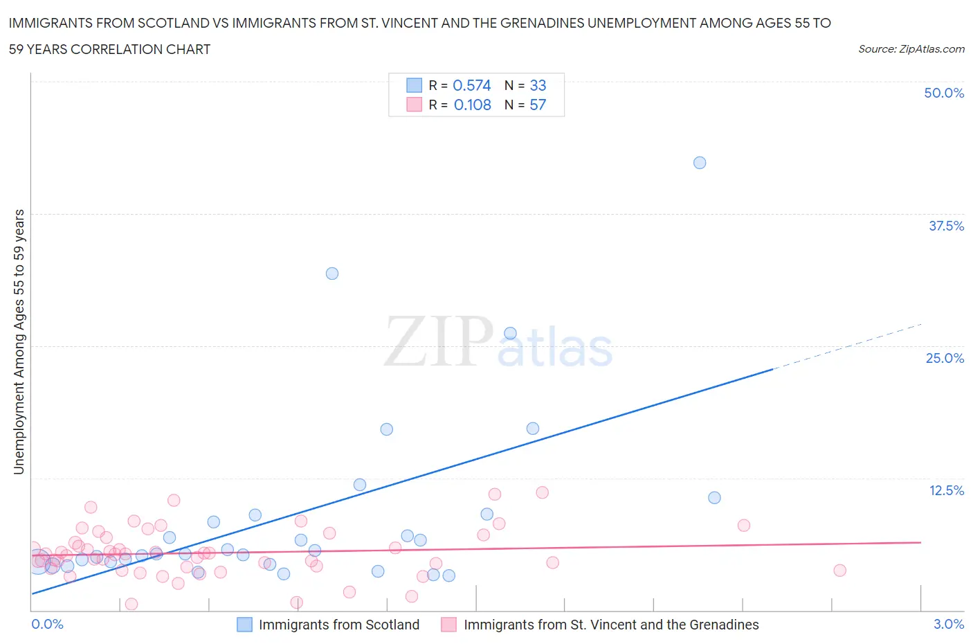 Immigrants from Scotland vs Immigrants from St. Vincent and the Grenadines Unemployment Among Ages 55 to 59 years