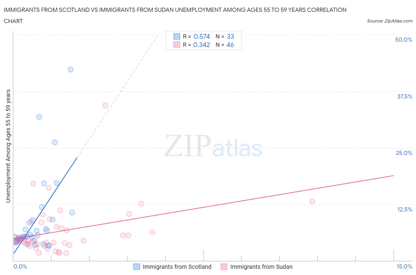Immigrants from Scotland vs Immigrants from Sudan Unemployment Among Ages 55 to 59 years