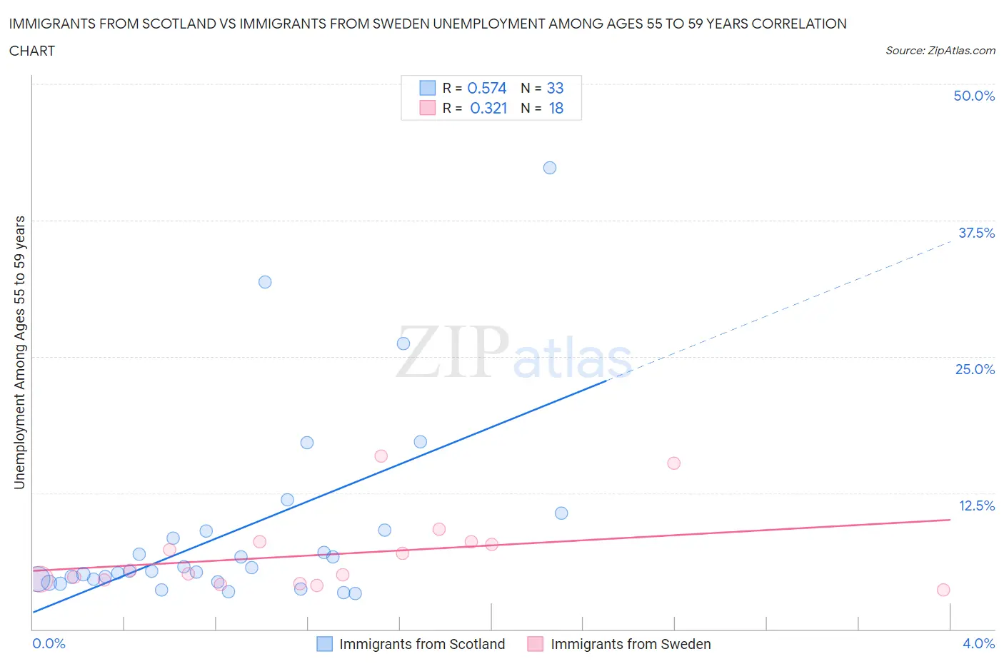 Immigrants from Scotland vs Immigrants from Sweden Unemployment Among Ages 55 to 59 years