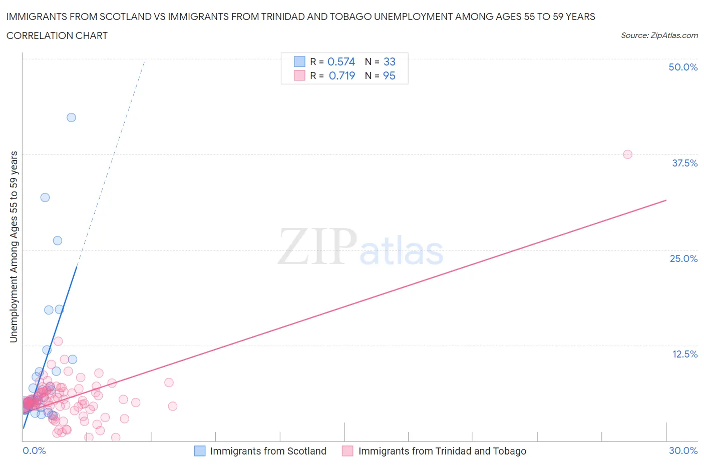 Immigrants from Scotland vs Immigrants from Trinidad and Tobago Unemployment Among Ages 55 to 59 years