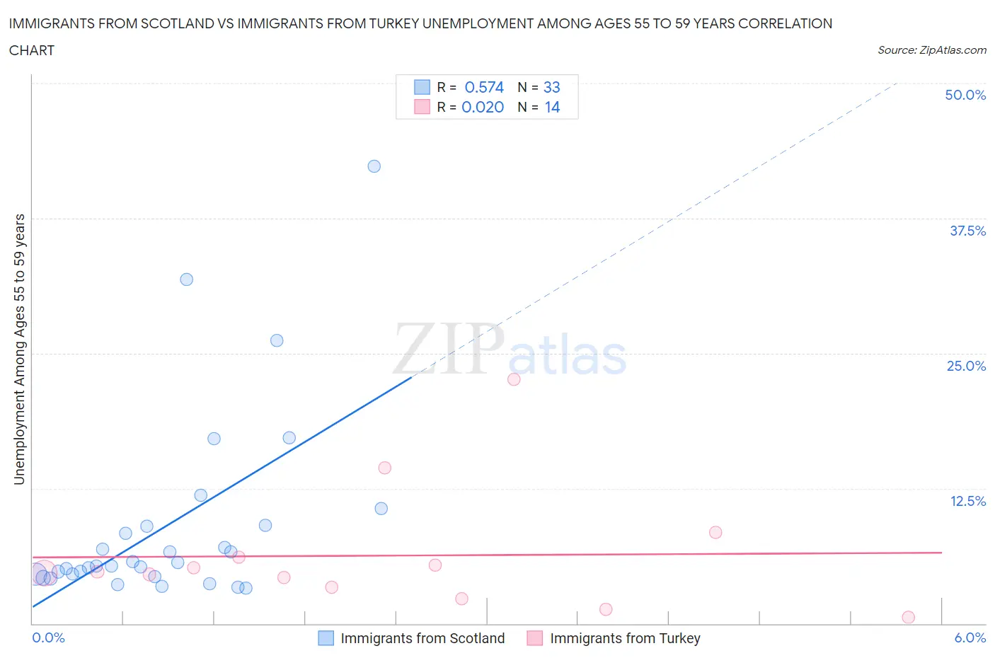Immigrants from Scotland vs Immigrants from Turkey Unemployment Among Ages 55 to 59 years