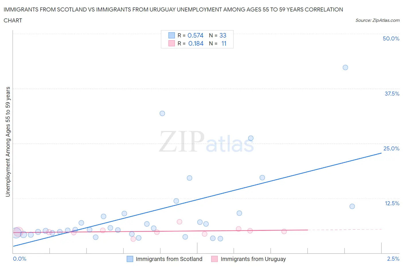 Immigrants from Scotland vs Immigrants from Uruguay Unemployment Among Ages 55 to 59 years