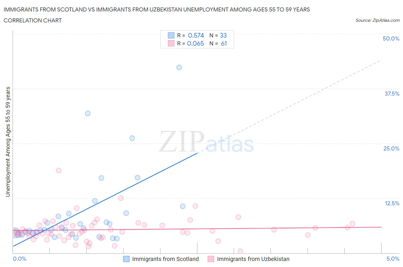 Immigrants from Scotland vs Immigrants from Uzbekistan Unemployment Among Ages 55 to 59 years